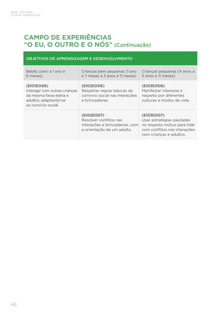 46
BASE NACIONAL
COMUM CURRICULAR
OBJETIVOS DE APRENDIZAGEM E DESENVOLVIMENTO
Bebês (zero a 1 ano e
6 meses)
Crianças bem pequenas (1 ano
e 7 meses a 3 anos e 11 meses)
Crianças pequenas (4 anos a
5 anos e 11 meses)
(EI01EO06)
Interagir com outras crianças
da mesma faixa etária e
adultos, adaptando-se
ao convívio social.
(EI02EO06)
Respeitar regras básicas de
convívio social nas interações
e brincadeiras.
(EI03EO06)
Manifestar interesse e
respeito por diferentes
culturas e modos de vida.
(EI02EO07)
Resolver conflitos nas
interações e brincadeiras, com
a orientação de um adulto.
(EI03EO07)
Usar estratégias pautadas
no respeito mútuo para lidar
com conflitos nas interações
com crianças e adultos.
CAMPO DE EXPERIÊNCIAS
“O EU, O OUTRO E O NÓS” (Continuação)
 