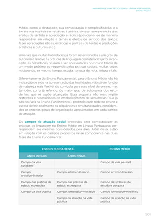 501
LINGUAGENS E SUAS TECNOLOGIAS – LÍNGUA PORTUGUESA
ENSINO MÉDIO
Médio, como já destacado, sua consolidação e complexificação, e a
ênfase nas habilidades relativas à análise, síntese, compreensão dos
efeitos de sentido e apreciação e réplica (posicionar-se de maneira
responsável em relação a temas e efeitos de sentido dos textos;
fazer apreciações éticas, estéticas e políticas de textos e produções
artísticas e culturais etc.).
Uma vez que muitas habilidades já foram desenvolvidas e um grau de
autonomia relativo às práticas de linguagem consideradas já foi alcan-
çado, as habilidades passam a ser apresentadas no Ensino Médio de
um modo próximo ao requerido pelas práticas sociais, muitas vezes
misturando, ao mesmo tempo, escuta, tomada de nota, leitura e fala.
Diferentemente do Ensino Fundamental, para o Ensino Médio não há
indicação de anos na apresentação das habilidades, não só em função
da natureza mais flexível do currículo para esse nível de ensino, mas
também, como já referido, do maior grau de autonomia dos estu-
dantes, que se supõe alcançado. Essa proposta não mais impõe
restrições e necessidades de estabelecimento de sequências (que já
são flexíveis no Ensino Fundamental), podendo cada rede de ensino e
escola definir localmente as sequências e simultaneidades, considera-
dos os critérios gerais de organização apresentados em cada campo
de atuação.
Os campos de atuação social propostos para contextualizar as
práticas de linguagem no Ensino Médio em Língua Portuguesa cor-
respondem aos mesmos considerados pela área. Além disso, estão
em relação com os campos propostos nesse componente nas duas
fases do Ensino Fundamental:
ENSINO FUNDAMENTAL ENSINO MÉDIO
ANOS INICIAIS ANOS FINAIS
Campo da vida
cotidiana
Campo da vida pessoal
Campo
artístico-literário
Campo artístico-literário Campo artístico-literário
Campo das práticas de
estudo e pesquisa
Campo das práticas de
estudo e pesquisa
Campo das práticas de
estudo e pesquisa
Campo da vida pública Campo jornalístico-midiático Campo jornalístico-midiático
Campo de atuação na vida
pública
Campo de atuação na vida
pública
 