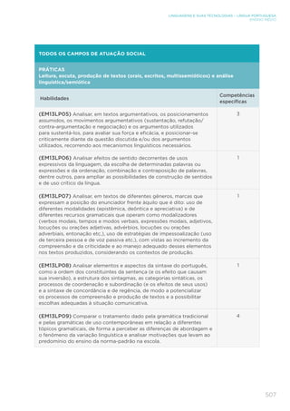 507
LINGUAGENS E SUAS TECNOLOGIAS – LÍNGUA PORTUGUESA
ENSINO MÉDIO
TODOS OS CAMPOS DE ATUAÇÃO SOCIAL
PRÁTICAS
Leitura, escuta, produção de textos (orais, escritos, multissemióticos) e análise
linguística/semiótica
Habilidades
Competências
específicas
(EM13LP05) Analisar, em textos argumentativos, os posicionamentos
assumidos, os movimentos argumentativos (sustentação, refutação/
contra-argumentação e negociação) e os argumentos utilizados
para sustentá-los, para avaliar sua força e eficácia, e posicionar-se
criticamente diante da questão discutida e/ou dos argumentos
utilizados, recorrendo aos mecanismos linguísticos necessários.
3
(EM13LP06) Analisar efeitos de sentido decorrentes de usos
expressivos da linguagem, da escolha de determinadas palavras ou
expressões e da ordenação, combinação e contraposição de palavras,
dentre outros, para ampliar as possibilidades de construção de sentidos
e de uso crítico da língua.
1
(EM13LP07) Analisar, em textos de diferentes gêneros, marcas que
expressam a posição do enunciador frente àquilo que é dito: uso de
diferentes modalidades (epistêmica, deôntica e apreciativa) e de
diferentes recursos gramaticais que operam como modalizadores
(verbos modais, tempos e modos verbais, expressões modais, adjetivos,
locuções ou orações adjetivas, advérbios, locuções ou orações
adverbiais, entonação etc.), uso de estratégias de impessoalização (uso
de terceira pessoa e de voz passiva etc.), com vistas ao incremento da
compreensão e da criticidade e ao manejo adequado desses elementos
nos textos produzidos, considerando os contextos de produção.
1
(EM13LP08) Analisar elementos e aspectos da sintaxe do português,
como a ordem dos constituintes da sentença (e os efeito que causam
sua inversão), a estrutura dos sintagmas, as categorias sintáticas, os
processos de coordenação e subordinação (e os efeitos de seus usos)
e a sintaxe de concordância e de regência, de modo a potencializar
os processos de compreensão e produção de textos e a possibilitar
escolhas adequadas à situação comunicativa.
1
(EM13LP09) Comparar o tratamento dado pela gramática tradicional
e pelas gramáticas de uso contemporâneas em relação a diferentes
tópicos gramaticais, de forma a perceber as diferenças de abordagem e
o fenômeno da variação linguística e analisar motivações que levam ao
predomínio do ensino da norma-padrão na escola.
4
 