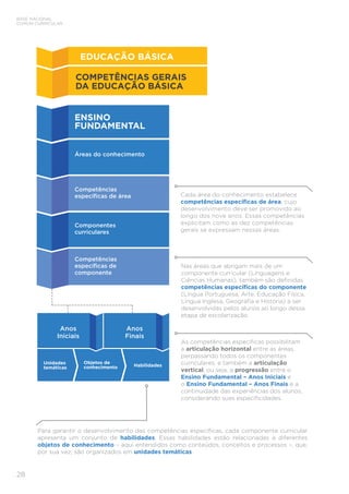 BASE NACIONAL
COMUM CURRICULAR
28
Cada área do conhecimento estabelece
competências	específicas	de	área, cujo
desenvolvimento deve ser promovido ao
longo dos nove anos. Essas competências
explicitam como as dez competências
gerais se expressam nessas áreas.
ENSINO	
FUNDAMENTAL
Competências
específicas de
componente
Áreas do conhecimento
Componentes
curriculares
Competências
específicas de área
Unidades
temáticas
Objetos	de	
conhecimento Habilidades
Nas áreas que abrigam mais de um
componente curricular (Linguagens e
Ciências Humanas), também são definidas
competências	específicas	do	componente
(Língua Portuguesa, Arte, Educação Física,
Língua Inglesa, Geografia e História) a ser
desenvolvidas pelos alunos ao longo dessa
etapa de escolarização.
As competências específicas possibilitam
a articulação	horizontal entre as áreas,
perpassando todos os componentes
curriculares, e também a articulação	
vertical, ou seja, a progressão entre o
Ensino	Fundamental	–	Anos	Iniciais e
o Ensino	Fundamental	–	Anos	Finais e a
continuidade das experiências dos alunos,
considerando suas especificidades.
Para garantir o desenvolvimento das competências específicas, cada componente curricular
apresenta um conjunto de habilidades. Essas habilidades estão relacionadas a diferentes
objetos	de	conhecimento – aqui entendidos como conteúdos, conceitos e processos –, que,
por sua vez, são organizados em unidades	temáticas.
COMPETÊNCIAS	GERAIS	
DA	EDUCAÇÃO	BÁSICA
EDUCAÇÃO	BÁSICA
Anos
Iniciais
Anos
Finais
 