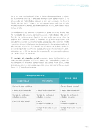 493
LINGUAGENS E SUAS TECNOLOGIAS – LÍNGUA PORTUGUESA
ENSINO MÉDIO
Uma vez que muitas habilidades já foram desenvolvidas e um grau
de autonomia relativo às práticas de linguagem consideradas já foi
alcançado, as habilidades passam a ser apresentadas no Ensino
Médio de um jeito próximo ao requerido pelas práticas sociais,
muitas vezes misturando, ao mesmo tempo, escuta, tomada de nota,
leitura e fala.
Diferentemente do Ensino Fundamental, para o Ensino Médio não
há indicação de anos na apresentação das habilidades, não só em
função da natureza mais flexível do currículo para esse nível de
ensino, mas também, como já referido, do grau de autonomia dos
estudantes, que se supõe alcançado. Essa proposta não mais impõe
restrições e necessidades de estabelecimento de sequências (que já
são flexíveis no Ensino Fundamental), podendo cada rede de ensino
e escola organizar localmente as sequências e simultaneidades, con-
siderados os critérios gerais de organização apresentados depois
de cada campo de atuação.
Os campos de atuação social propostos para contextualizar as
práticas de linguagem no Ensino Médio em Língua Portuguesa cor-
respondem aos mesmos considerados pela área. Além disso, estão
em relação com os campos propostos nesse componente nas duas
fases do Ensino Fundamental:
ENSINO FUNDAMENTAL
ENSINO MÉDIO
ANOS INICIAIS ANOS FINAIS
Campo da vida cotidiana Campo da vida pessoal
Campo artístico-literário Campo artístico-literário Campo artístico-literário
Campo das práticas de
estudo e pesquisa
Campo das práticas de
estudo e pesquisa
Campo das práticas de
estudo e pesquisa
Campo da vida pública Campo
jornalístico-midiático
Campo
jornalístico-midiático
Campo de atuação na vida
pública
Campo de atuação na vida
pública
 