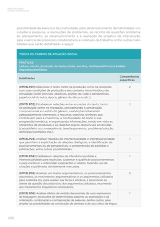 498
BASE NACIONAL
COMUM CURRICULAR
possibilidade de exercício da criatividade, pelo desenvolvimento de habilidades vin-
culadas à pesquisa, a resoluções de problemas, ao recorte de questões problema,
ao planejamento, ao desenvolvimento e à avaliação de projetos de intervenção,
pela vivência de processos colaborativos e coletivos de trabalho, entre outras habi-
lidades que serão detalhadas a seguir.
TODOS OS CAMPOS DE ATUAÇÃO SOCIAL
PRÁTICAS
Leitura, escuta, produção de textos (orais, escritos, multissemióticos) e análise
linguística/semiótica
Habilidades
Competências
específicas
(EM13LP01) Relacionar o texto, tanto na produção como na recepção,
com suas condições de produção e seu contexto sócio-histórico de
circulação (leitor previsto, objetivos, pontos de vista e perspectivas,
papel social do autor, época, gênero do discurso etc.).
2
(EM13LP02) Estabelecer relações entre as partes do texto, tanto
na produção como na recepção, considerando a construção
composicional e o estilo do gênero, usando/reconhecendo
adequadamente elementos e recursos coesivos diversos que
contribuam para a coerência, a continuidade do texto e sua
progressão temática, e organizando informações, tendo em vista as
condições de produção e as relações lógico-discursivas envolvidas
(causa/efeito ou consequência; tese/argumentos; problema/solução;
definição/exemplos etc.).
1
(EM13LP03) Analisar relações de intertextualidade e interdiscursividade
que permitam a explicitação de relações dialógicas, a identificação de
posicionamentos ou de perspectivas, a compreensão de paródias e
estilizações, entre outras possibilidades.
1
(EM13LP04) Estabelecer relações de interdiscursividade e
intertextualidade para explicitar, sustentar e qualificar posicionamentos
e para construir e referendar explicações e relatos, fazendo uso de
citações e paráfrases devidamente marcadas.
1
(EM13LP05) Analisar, em textos argumentativos, os posicionamentos
assumidos, os movimentos argumentativos e os argumentos utilizados
para sustentá-los, para avaliar sua força e eficácia, e posicionar-se
diante da questão discutida e/ou dos argumentos utilizados, recorrendo
aos mecanismos linguísticos necessários.
3
(EM13LP06) Analisar efeitos de sentido decorrentes de usos expressivos
da linguagem, da escolha de determinadas palavras ou expressões e da
ordenação, combinação e contraposição de palavras, dentre outros, para
ampliar as possibilidades de construção de sentidos e de uso crítico da língua.
1
 