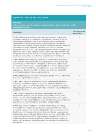 499
LINGUAGENS E SUAS TECNOLOGIAS – LÍNGUA PORTUGUESA
ENSINO MÉDIO
TODOS OS CAMPOS DE ATUAÇÃO SOCIAL
PRÁTICAS
Leitura, escuta, produção de textos (orais, escritos, multissemióticos) e análise
linguística/semiótica
Habilidades
Competências
específicas
(EM13LP07) Analisar, em textos de diferentes gêneros, marcas que
expressam a posição do enunciador frente àquilo que é dito: uso de
diferentes modalidades (epistêmica, deôntica e apreciativa) e de
diferentes recursos gramaticais que operam como modalizadores
(verbos modais, tempos e modos verbais, expressões modais, adjetivos,
locuções ou orações adjetivas, advérbios, locuções ou orações
adverbiais, entonação etc.), uso de estratégias de impessoalização (uso
de terceira pessoa e de voz passiva etc.), com vistas ao incremento da
compreensão e da criticidade e ao manejo adequado desses elementos
nos textos produzidos, considerando os contextos de produção.
1
(EM13LP08) Analisar elementos e aspectos da sintaxe do Português,
como a ordem dos constituintes da sentença (e os efeito que causam
sua inversão), a estrutura dos sintagmas, as categorias sintáticas, os
processos de coordenação e subordinação (e os efeitos de seus usos)
e a sintaxe de concordância e de regência, de modo a potencializar
os processos de compreensão e produção de textos e a possibilitar
escolhas adequadas à situação comunicativa.
1
(EM13LP09) Fazer curadoria de informações, tendo em vista diferentes
propósitos e projetos discursivos.
7
(EM13LP10) Selecionar informações, dados e argumentos em fontes
confiáveis, impressas e digitais, e utilizá-los de forma referenciada,
para que o texto a ser produzido tenha um nível de aprofundamento
adequado (para além do senso comum) e contemple a sustentação das
posições defendidas.
1, 7
(EM13LP11) Analisar efeitos de sentido decorrentes de escolhas
de elementos sonoros (volume, timbre, intensidade, pausas, ritmo,
efeitos sonoros, sincronização etc.) e de suas relações com o verbal,
levando em conta esses efeitos na produção de áudios, para ampliar as
possibilidades de construção de sentidos e de apreciação.
1
(EM13LP12) Analisar efeitos de sentido decorrentes de escolhas e
formatação das imagens (enquadramento, ângulo/vetor, cor, brilho,
contraste) e de sua sequenciação (disposição e transição, movimentos
de câmera, remix), das performances (movimentos do corpo, gestos,
ocupação do espaço cênico), dos elementos sonoros (entonação, trilha
sonora, sampleamento etc.) e das relações desses elementos com o
verbal, levando em conta esses efeitos nas produções de imagens e
vídeos, para ampliar as possibilidades de construção de sentidos e de
apreciação.
1
 