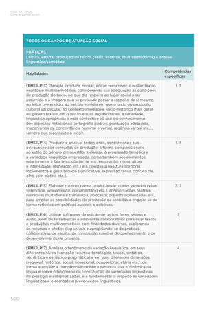 500
BASE NACIONAL
COMUM CURRICULAR
TODOS OS CAMPOS DE ATUAÇÃO SOCIAL
PRÁTICAS
Leitura, escuta, produção de textos (orais, escritos, multissemióticos) e análise
linguística/semiótica
Habilidades
Competências
específicas
(EM13LP13) Planejar, produzir, revisar, editar, reescrever e avaliar textos
escritos e multissemióticos, considerando sua adequação às condições
de produção do texto, no que diz respeito ao lugar social a ser
assumido e à imagem que se pretende passar a respeito de si mesmo,
ao leitor pretendido, ao veículo e mídia em que o texto ou produção
cultural vai circular, ao contexto imediato e sócio-histórico mais geral,
ao gênero textual em questão e suas regularidades, à variedade
linguística apropriada a esse contexto e ao uso do conhecimento
dos aspectos notacionais (ortografia padrão, pontuação adequada,
mecanismos de concordância nominal e verbal, regência verbal etc.),
sempre que o contexto o exigir.
1, 3
(EM13LP14) Produzir e analisar textos orais, considerando sua
adequação aos contextos de produção, à forma composicional e
ao estilo do gênero em questão, à clareza, à progressão temática e
à variedade linguística empregada, como também aos elementos
relacionados à fala (modulação de voz, entonação, ritmo, altura
e intensidade, respiração etc.) e à cinestesia (postura corporal,
movimentos e gestualidade significativa, expressão facial, contato de
olho com plateia etc.).
1, 4
(EM13LP15) Elaborar roteiros para a produção de vídeos variados (vlog,
videoclipe, videominuto, documentário etc.), apresentações teatrais,
narrativas multimídia e transmídia, podcasts, playlists comentadas etc.,
para ampliar as possibilidades de produção de sentidos e engajar-se de
forma reflexiva em práticas autorais e coletivas.
3, 7
(EM13LP16) Utilizar softwares de edição de textos, fotos, vídeos e
áudio, além de ferramentas e ambientes colaborativos para criar textos
e produções multissemióticas com finalidades diversas, explorando
os recursos e efeitos disponíveis e apropriando-se de práticas
colaborativas de escrita, de construção coletiva do conhecimento e de
desenvolvimento de projetos.
7
(EM13LP17) Analisar o fenômeno da variação linguística, em seus
diferentes níveis (variação fonético-fonológica, lexical, sintática,
semântica e estilístico-pragmática) e em suas diferentes dimensões
(regional, histórica, social, situacional, ocupacional, etária etc.), de
forma a ampliar a compreensão sobre a natureza viva e dinâmica da
língua e sobre o fenômeno da constituição de variedades linguísticas
de prestígio e estigmatizadas, e a fundamentar o respeito às variedades
linguísticas e o combate a preconceitos linguísticos.
4
 