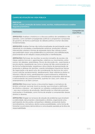 505
LINGUAGENS E SUAS TECNOLOGIAS – LÍNGUA PORTUGUESA
ENSINO MÉDIO
CAMPO DE ATUAÇÃO NA VIDA PÚBLICA
PRÁTICAS
Leitura, escuta, produção de textos (orais, escritos, multissemióticos) e análise
linguística/semiótica
Habilidades
Competências
específicas
(EM13LP22) Analisar o histórico e o discurso político de candidatos e de
partidos, como também propagandas políticas e programas e propostas
de governo, de forma a participar do debate político e tomar decisões
fundamentadas.
1, 7
(EM13LP23) Analisar formas não institucionalizadas de participação social,
sobretudo as vinculadas a manifestações artísticas, produções culturais,
intervenções urbanas e formas de expressão típica das culturas juvenis
que pretendam expor uma problemática ou promover uma reflexão/ação,
posicionando-se em relação a essas produções e manifestações.
1
(EM13LP24) Participar de reuniões na escola (conselho de escola e de
classe, grêmio livre etc.), agremiações, coletivos ou movimentos, entre
outros, em debates, assembleias, fóruns de discussão etc., exercitando a
escuta atenta, respeitando seu turno e tempo de fala, posicionando-se
de forma fundamentada, respeitosa e ética diante da apresentação de
propostas e defesas de opiniões, usando estratégias linguísticas típicas
de negociação e de apoio e/ou de consideração do discurso do outro
(como solicitar esclarecimento, detalhamento, fazer referência direta ou
retomar a fala do outro, parafraseando-a para endossá-la, enfatizá-la,
complementá-la ou enfraquecê-la), considerando propostas alternativas
e reformulando seu posicionamento, quando for caso, com vistas ao
entendimento e ao bem comum.
1, 2, 3
(EM13LP25) Relacionar textos e documentos legais e normativos de
âmbito universal, nacional, local ou escolar que envolvam a definição
de direitos e deveres – em especial, os voltados a adolescentes e jovens
– aos seus contextos de produção, identificando ou inferindo possíveis
motivações e finalidades, como forma de ampliar a compreensão desses
direitos e deveres.
1
(EM13LP26) Engajar-se na busca de solução de problemas que envolvam
a coletividade, denunciando o desrespeito a direitos, organizando e/ou
participando de discussões, campanhas e debates, produzindo textos
reivindicatórios, normativos, dentre outras possibilidades, como forma de
fomentar os princípios democráticos e uma atuação pautada pe la ética da
responsabilidade.
3
 