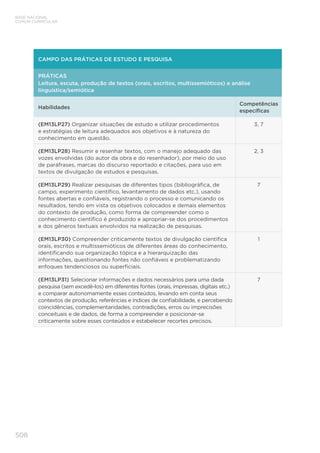 508
BASE NACIONAL
COMUM CURRICULAR
CAMPO DAS PRÁTICAS DE ESTUDO E PESQUISA
PRÁTICAS
Leitura, escuta, produção de textos (orais, escritos, multissemióticos) e análise
linguística/semiótica
Habilidades
Competências
específicas
(EM13LP27) Organizar situações de estudo e utilizar procedimentos
e estratégias de leitura adequados aos objetivos e à natureza do
conhecimento em questão.
3, 7
(EM13LP28) Resumir e resenhar textos, com o manejo adequado das
vozes envolvidas (do autor da obra e do resenhador), por meio do uso
de paráfrases, marcas do discurso reportado e citações, para uso em
textos de divulgação de estudos e pesquisas.
2, 3
(EM13LP29) Realizar pesquisas de diferentes tipos (bibliográfica, de
campo, experimento científico, levantamento de dados etc.), usando
fontes abertas e confiáveis, registrando o processo e comunicando os
resultados, tendo em vista os objetivos colocados e demais elementos
do contexto de produção, como forma de compreender como o
conhecimento científico é produzido e apropriar-se dos procedimentos
e dos gêneros textuais envolvidos na realização de pesquisas.
7
(EM13LP30) Compreender criticamente textos de divulgação científica
orais, escritos e multissemióticos de diferentes áreas do conhecimento,
identificando sua organização tópica e a hierarquização das
informações, questionando fontes não confiáveis e problematizando
enfoques tendenciosos ou superficiais.
1
(EM13LP31) Selecionar informações e dados necessários para uma dada
pesquisa (sem excedê-los) em diferentes fontes (orais, impressas, digitais etc.)
e comparar autonomamente esses conteúdos, levando em conta seus
contextos de produção, referências e índices de confiabilidade, e percebendo
coincidências, complementaridades, contradições, erros ou imprecisões
conceituais e de dados, de forma a compreender e posicionar-se
criticamente sobre esses conteúdos e estabelecer recortes precisos.
7
 