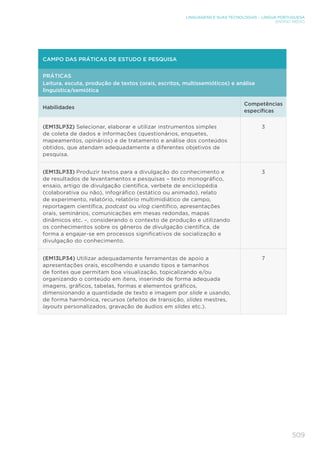 509
LINGUAGENS E SUAS TECNOLOGIAS – LÍNGUA PORTUGUESA
ENSINO MÉDIO
CAMPO DAS PRÁTICAS DE ESTUDO E PESQUISA
PRÁTICAS
Leitura, escuta, produção de textos (orais, escritos, multissemióticos) e análise
linguística/semiótica
Habilidades
Competências
específicas
(EM13LP32) Selecionar, elaborar e utilizar instrumentos simples
de coleta de dados e informações (questionários, enquetes,
mapeamentos, opinários) e de tratamento e análise dos conteúdos
obtidos, que atendam adequadamente a diferentes objetivos de
pesquisa.
3
(EM13LP33) Produzir textos para a divulgação do conhecimento e
de resultados de levantamentos e pesquisas – texto monográfico,
ensaio, artigo de divulgação científica, verbete de enciclopédia
(colaborativa ou não), infográfico (estático ou animado), relato
de experimento, relatório, relatório multimidiático de campo,
reportagem científica, podcast ou vlog científico, apresentações
orais, seminários, comunicações em mesas redondas, mapas
dinâmicos etc. –, considerando o contexto de produção e utilizando
os conhecimentos sobre os gêneros de divulgação científica, de
forma a engajar-se em processos significativos de socialização e
divulgação do conhecimento.
3
(EM13LP34) Utilizar adequadamente ferramentas de apoio a
apresentações orais, escolhendo e usando tipos e tamanhos
de fontes que permitam boa visualização, topicalizando e/ou
organizando o conteúdo em itens, inserindo de forma adequada
imagens, gráficos, tabelas, formas e elementos gráficos,
dimensionando a quantidade de texto e imagem por slide e usando,
de forma harmônica, recursos (efeitos de transição, slides mestres,
layouts personalizados, gravação de áudios em slides etc.).
7
 