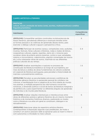 515
LINGUAGENS E SUAS TECNOLOGIAS – LÍNGUA PORTUGUESA
ENSINO MÉDIO
CAMPO ARTÍSTICO-LITERÁRIO
PRÁTICAS
Leitura, escuta, produção de textos (orais, escritos, multissemióticos) e análise
linguística/semiótica
Habilidades
Competências
específicas
(EM13LP45) Compartilhar sentidos construídos na leitura/escuta de
textos literários, percebendo diferenças e eventuais tensões entre
as formas pessoais e as coletivas de apreensão desses textos, para
exercitar o diálogo cultural e aguçar a perspectiva crítica.
6
(EM13LP46) Participar de eventos (saraus, competições orais, audições,
mostras, festivais, feiras culturais e literárias, rodas e clubes de leitura,
cooperativas culturais, jograis, repentes, slams etc.), inclusive para
socializar obras da própria autoria (poemas, contos e suas variedades,
roteiros e microrroteiros, videominutos, playlists comentadas de música
etc.) e/ou interpretar obras de outros, inserindo-se nas diferentes
práticas culturais de seu tempo.
3, 6
(EM13LP47) Analisar assimilações e rupturas no processo de
constituição da literatura brasileira e ao longo de sua trajetória, por
meio da leitura e análise de obras fundamentais do cânone ocidental,
em especial da literatura portuguesa, para perceber a historicidade de
matrizes e procedimentos estéticos.
1, 6
(EM13LP48) Perceber as peculiaridades estruturais e estilísticas de
diferentes gêneros literários (a apreensão pessoal do cotidiano nas
crônicas, a manifestação livre e subjetiva do eu lírico diante do mundo
nos poemas, a múltipla perspectiva da vida humana e social dos
romances, a dimensão política e social de textos da literatura marginal e
da periferia etc.) para experimentar os diferentes ângulos de apreensão
do indivíduo e do mundo pela literatura.
1, 6
(EM13LP49) Analisar relações intertextuais e interdiscursivas entre
obras de diferentes autores e gêneros literários de um mesmo momento
histórico e de momentos históricos diversos, explorando os modos
como a literatura e as artes em geral se constituem, dialogam e se
retroalimentam.
6
(EM13LP50) Selecionar obras do repertório artístico-literário
contemporâneo à disposição segundo suas predileções, de modo a
constituir um acervo pessoal e dele se apropriar para se inserir e intervir
com autonomia e criticidade no meio cultural.
3
 