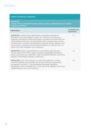516
BASE NACIONAL
COMUM CURRICULAR
CAMPO ARTÍSTICO-LITERÁRIO
PRÁTICAS
Leitura, escuta, produção de textos (orais, escritos, multissemióticos) e análise
linguística/semiótica
Habilidades
Competências
específicas
(EM13LP51) Analisar obras significativas da literatura brasileira e
da literatura de outros países e povos, em especial a portuguesa, a
indígena, a africana e a latino-americana, com base em ferramentas da
crítica literária (estrutura da composição, estilo, aspectos discursivos),
considerando o contexto de produção (visões de mundo, diálogos com
outros textos, inserções em movimentos estéticos e culturais etc.) e o
modo como elas dialogam com o presente.
1, 2
(EM13LP52) Produzir apresentações e comentários apreciativos e
críticos sobre livros, filmes, discos, canções, espetáculos de teatro e
dança, exposições etc. (resenhas, vlogs e podcasts literários e artísticos,
playlists comentadas, fanzines, e-zines etc.).
1, 3
(EM13LP53) Criar obras autorais, em diferentes gêneros e mídias –
mediante seleção e apropriação de recursos textuais e expressivos
do repertório artístico –, e/ou produções derivadas (paródias,
estilizações, fanfics, fanclipes etc.), como forma de dialogar crítica e/ou
subjetivamente com o texto literário.
1, 3
 