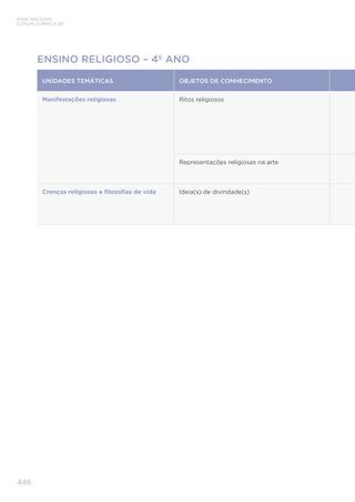 BASE NACIONAL
COMUM CURRICULAR
448
ENSINO RELIGIOSO – 4º ANO
UNIDADES TEMÁTICAS OBJETOS DE CONHECIMENTO
Manifestações religiosas Ritos religiosos
Representações religiosas na arte
Crenças religiosas e ﬁlosoﬁas de vida Ideia(s) de divindade(s)
 
