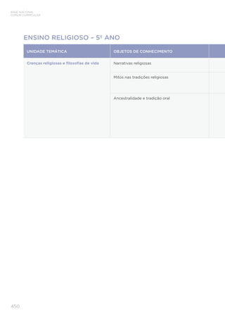 BASE NACIONAL
COMUM CURRICULAR
450
ENSINO RELIGIOSO – 5º ANO
UNIDADE TEMÁTICA OBJETOS DE CONHECIMENTO
Crenças religiosas e ﬁlosoﬁas de vida Narrativas religiosas
Mitos nas tradições religiosas
Ancestralidade e tradição oral
 