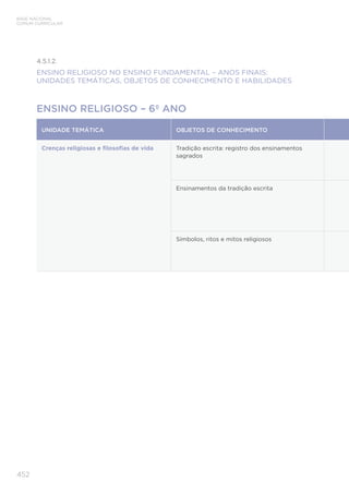BASE NACIONAL
COMUM CURRICULAR
452
4.5.1.2.
ENSINO RELIGIOSO NO ENSINO FUNDAMENTAL – ANOS FINAIS:
UNIDADES TEMÁTICAS, OBJETOS DE CONHECIMENTO E HABILIDADES
ENSINO RELIGIOSO – 6º ANO
UNIDADE TEMÁTICA OBJETOS DE CONHECIMENTO
Crenças religiosas e ﬁlosoﬁas de vida Tradição escrita: registro dos ensinamentos
sagrados
Ensinamentos da tradição escrita
Símbolos, ritos e mitos religiosos
 