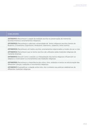 ENSINO RELIGIOSO
ENSINO FUNDAMENTAL
453
HABILIDADES
(EF06ER01) Reconhecer o papel da tradição escrita na preservação de memórias,
acontecimentos e ensinamentos religiosos.
(EF06ER02) Reconhecer e valorizar a diversidade de textos religiosos escritos (textos do
Budismo, Cristianismo, Espiritismo, Hinduísmo, Islamismo, Judaísmo, entre outros).
(EF06ER03) Reconhecer, em textos escritos, ensinamentos relacionados a modos de ser e viver.
(EF06ER04) Reconhecer que os textos escritos são utilizados pelas tradições religiosas de
maneiras diversas.
(EF06ER05) Discutir como o estudo e a interpretação dos textos religiosos inﬂuenciam os
adeptos a vivenciarem os ensinamentos das tradições religiosas.
(EF06ER06) Reconhecer a importância dos mitos, ritos, símbolos e textos na estruturação das
diferentes crenças, tradições e movimentos religiosos.
(EF06ER07) Exempliﬁcar a relação entre mito, rito e símbolo nas práticas celebrativas de
diferentes tradições religiosas.
 