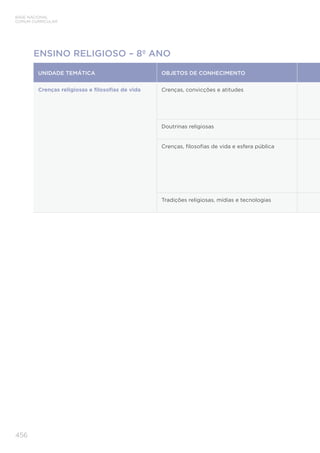 BASE NACIONAL
COMUM CURRICULAR
456
ENSINO RELIGIOSO – 8º ANO
UNIDADE TEMÁTICA OBJETOS DE CONHECIMENTO
Crenças religiosas e ﬁlosoﬁas de vida Crenças, convicções e atitudes
Doutrinas religiosas
Crenças, ﬁlosoﬁas de vida e esfera pública
Tradições religiosas, mídias e tecnologias
 