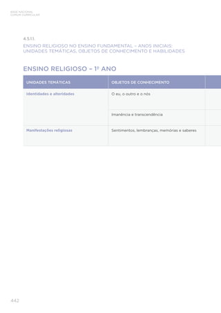 BASE NACIONAL
COMUM CURRICULAR
442
4.5.1.1.
ENSINO RELIGIOSO NO ENSINO FUNDAMENTAL – ANOS INICIAIS:
UNIDADES TEMÁTICAS, OBJETOS DE CONHECIMENTO E HABILIDADES
ENSINO RELIGIOSO – 1º ANO
UNIDADES TEMÁTICAS OBJETOS DE CONHECIMENTO
Identidades e alteridades O eu, o outro e o nós
Imanência e transcendência
Manifestações religiosas Sentimentos, lembranças, memórias e saberes
 