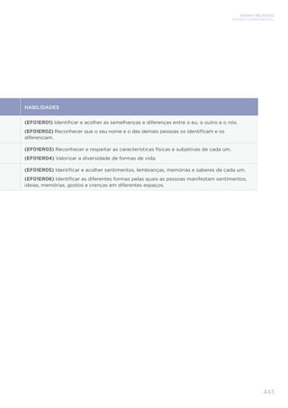 ENSINO RELIGIOSO
ENSINO FUNDAMENTAL
443
HABILIDADES
(EF01ER01) Identiﬁcar e acolher as semelhanças e diferenças entre o eu, o outro e o nós.
(EF01ER02) Reconhecer que o seu nome e o das demais pessoas os identiﬁcam e os
diferenciam.
(EF01ER03) Reconhecer e respeitar as características físicas e subjetivas de cada um.
(EF01ER04) Valorizar a diversidade de formas de vida.
(EF01ER05) Identiﬁcar e acolher sentimentos, lembranças, memórias e saberes de cada um.
(EF01ER06) Identiﬁcar as diferentes formas pelas quais as pessoas manifestam sentimentos,
ideias, memórias, gostos e crenças em diferentes espaços.
 
