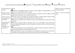 LEGENDA DOS DIREITOS DE APRENDIZAGEM: CONHECER-SE/ EXPRESSAR/ EXPLORAR/ BRINCAR/ CONVIVER/ PARTICIPAR/
sua história pessoal
e familiar.
Conhecer a cultura
de diferentes povos.
Relacionar números
às suas respectivas
quantidades.
Registrar diferentes
quantidades de
forma não
convencional e/ou
convencional.
infância);
Conhecer as contribuições históricas e culturais dos povos indígenas e afrodescendentes, a fim de
relacionar com as contribuições da cultura no Brasil;
Explorar os diferentes usos sociais e funções do número no cotidiano por meio do registro de dados
pessoais (idade, calçado, altura, peso, endereço, telefone, etc);
Elaborar e explicar as estratégias para resolução de situações - problema5
(dividir e distribuir objetos
entre as crianças, criar objetos com brinquedos a partir de uma comanda, etc);
Observar e criar hipóteses sobre os fenômenos naturais (calor produzido pelo sol, chuva, claro /escuro,
quente /frio);
Relacionar as variações climáticas e alterações naturais com as necessidades dos seres humanos por
abrigo e cuidados básicos (agasalhar-se, não ficar exposto ao sol, hidratar-se, fechar ou abrir janela, acender
ou apagar a luz, etc);
Participar de situações em que seja compartilhado o cuidado com plantas, observando e registrando o
processo de germinação (horta, cultivo de plantas em sala, etc);
Conhecer diferentes animais a fim de perceber os sons produzidos, seu habitat, como se locomovem e
se alimentam (in loco, por pesquisas em livros e revistas e por meio de recursos tecnológicos);
Conhece e vivencia as brincadeiras
da infância da família;
Conhece a cultura de diferentes
povos;
5
Situações - problema: toda situação de que não se tem uma resposta imediata e em que o sujeito precisa superar um obstáculo para atingir um objetivo.
 