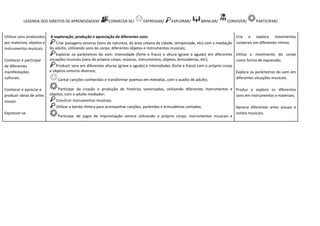 LEGENDA DOS DIREITOS DE APRENDIZAGEM: CONHECER-SE/ EXPRESSAR/ EXPLORAR/ BRINCAR/ CONVIVER/ PARTICIPAR/
Utilizar sons produzidos
por materiais, objetos e
instrumentos musicais.
Conhecer e participar
de diferentes
manifestações
culturais.
Conhecer e apreciar e
produzir obras de artes
visuais.
Expressar-se
A exploração, produção e apreciação de diferentes sons:
Criar paisagens sonoras (sons da natureza, da área urbana da cidade, tempestade, etc) com a mediação
do adulto, utilizando sons do corpo, diferentes objetos e instrumentos musicais;
Explorar os parâmetros do som: intensidade (forte e fraco) e altura (grave e agudo) em diferentes
situações musicais (sons do próprio corpo, músicas, instrumentos, objetos, brincadeiras, etc);
Produzir sons em diferentes alturas (grave e agudo) e intensidades (forte e fraco) com o próprio corpo
e objetos sonoros diversos;
Cantar canções conhecidas e transformar poemas em melodias, com o auxílio do adulto;
Participar da criação e produção de histórias sonorizadas, utilizando diferentes instrumentos e
objetos, com o adulto mediador;
Construir instrumentos musicais;
Utilizar a banda rítmica para acompanhar canções, parlendas e brincadeiras cantadas;
Participar de jogos de improvisação sonora utilizando o próprio corpo, instrumentos musicais e
Cria e explora movimentos
corporais em diferentes ritmos;
Utiliza o movimento do corpo
como forma de expressão;
Explora os parâmetros do som em
diferentes situações musicais;
Produz e explora os diferentes
sons em instrumentos e materiais;
Aprecia diferentes artes visuais e
estilos musicais;
 