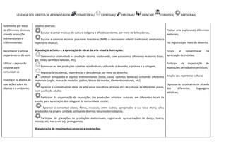 LEGENDA DOS DIREITOS DE APRENDIZAGEM: CONHECER-SE/ EXPRESSAR/ EXPLORAR/ BRINCAR/ CONVIVER/ PARTICIPAR/
livremente por meio
de diferentes técnicas,
criando produções
bidimensionais e
tridimensionais.
Reconhecer e utilizar
os parâmetros do som.
Utilizar a expressão
corporal para
comunicar-se.
Investigar os efeitos de
suas ações sobre os
objetos e o ambiente;
objetos diversos;
Escutar e cantar músicas da cultura indígena e afrodescendente, por meio de brincadeiras;
Escutar e valorizar músicas populares brasileiras (MPB) e cancioneiro infantil tradicional, ampliando o
repertório musical;
A produção artística e a apreciação de obras de arte visual e ilustrações:
Demonstrar criatividade na produção de arte, explorando, com autonomia, diferentes materiais (lápis,
giz, tintas, carimbos naturais, etc);
Expressar-se, em produções coletivas e individuais, utilizando o desenho, a pintura e a colagem;
Registrar brincadeiras, experiências e descobertas por meio do desenho;
Construir brinquedos e objetos tridimensionais (bolas, casas, castelos, bonecas) utilizando diferentes
materiais (argila, massa de modelar, palitos, blocos de montar, elementos naturais, etc);
Apreciar e contextualizar obras de arte visual (escultura, pintura, etc) de culturas de diferentes povos,
com auxílio do adulto;
Participar da organização de exposições das produções artísticas autorais, em diferentes locais da
escola, para apreciação dos colegas e da comunidade escolar;
Apreciar e comentar vídeos, filmes, musicais, entre outros, apropriados a sua faixa etária, e/ou
produzidos na própria unidade, utilizando diversos recursos tecnológicos;
Participar de gravações de produções audiovisuais, registrando apresentações de dança, teatro,
música, etc, nas quais seja protagonista;
A exploração de movimentos corporais e encenações:
Produz arte explorando diferentes
materiais;
Faz registros por meio do desenho.
Escuta e concentra-se na
apreciação de músicas;
Participa da organização de
exposições de trabalhos artísticos;
Amplia seu repertório cultural;
Expressa-se corporalmente através
das diferentes linguagens
artísticas;
 