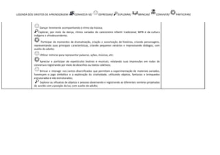 LEGENDA DOS DIREITOS DE APRENDIZAGEM: CONHECER-SE/ EXPRESSAR/ EXPLORAR/ BRINCAR/ CONVIVER/ PARTICIPAR/
Dançar livremente acompanhando o ritmo da música;
Explorar, por meio da dança, ritmos variados do cancioneiro infantil tradicional, MPB e da cultura
indígena e afrodescendente;
Participar de momentos de dramatização, criação e sonorização de histórias, criando personagens,
representando suas principais características, criando pequenos cenários e improvisando diálogos, com
auxílio do adulto;
Utilizar mímicas para representar palavras, ações, músicas, etc;
Apreciar e participar de espetáculos teatrais e musicais, relatando suas impressões em rodas de
conversa e registrando por meio de desenhos ou textos coletivos;
Brincar e interagir nos cantos diversificados que permitam a experimentação de materiais variados,
favoreçam o jogo simbólico e a exploração da criatividade, utilizando objetos, fantasias e brinquedos
estruturados e não estruturados;
Explorar as silhuetas de objetos e pessoas observando e registrando as diferentes sombras projetadas
de acordo com a posição da luz, com auxílio do adulto;
 