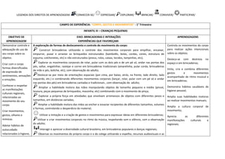 LEGENDA DOS DIREITOS DE APRENDIZAGEM: CONHECER-SE/ EXPRESSAR/ EXPLORAR/ BRINCAR/ CONVIVER/ PARTICIPAR/
CAMPO DE EXPERIÊNCIA: “CORPO, GESTOS E MOVIMENTOS” - 1° Trimestre
INFANTIL III – CRIANÇAS PEQUENAS
OBJETIVO DE
APRENDIZAGEM
EIXO: BRINCADEIRAS E INTERAÇÕES
EXPERIÊNCIAS QUE FAVOREÇAM:
APRENDIZAGENS
Demonstrar controle e
adequação do uso de
seu corpo sobre os
objetos.
Criar com o corpo
formas diversificadas
de expressão de
sentimentos, sensações
e emoções.
Conhecer e respeitar
as manifestações
culturais regionais,
relacionadas ao
movimento do seu
corpo.
Criar movimentos,
gestos, olhares e
mímicas.
Adotar hábitos de
autocuidado
relacionados à higiene,
A exploração de formas de deslocamento e controle do movimento do corpo:
Construir brincadeiras utilizando o controle dos movimentos corporais para empilhar, encaixar,
empurrar, puxar e arrastar os brinquedos estruturados (bambolês, bolas, cordas, cones, estrutura de
espuma, colchonetes, etc) e não estruturados (pneus, rolos, caixas, tecidos, tampinhas, etc);
Explorar os movimentos corporais de rolar, pular com os dois pés e de um pé só, andar nas pontas dos
pés, saltar, engatinhar, rastejar e correr em brincadeiras tradicionais (amarelinha, pular corda, brincadeiras
de mão e pés, boliche, etc), com observação do adulto;
Deslocar-se por meio de orientações espaciais (por cima, por baixo, atrás, na frente, lado direito, lado
esquerdo, etc.) e combinando diferentes movimentos corporais (lançar, rolar, pular com um pé só e andar
nas pontas dos pés) em brincadeiras cantadas e tradicionais , com observação do adulto;
Ampliar a habilidade motora das mãos manipulando objetos de tamanho pequeno e médio (pincel,
tesoura, peças pequenas de brinquedos, massinha, etc) combinando com o movimento de pinça;
Explorar a própria força em atividades que envolvam arremessos de objetos com diferentes pesos e
tamanhos, em distâncias variadas;
Ampliar a habilidade motora das mãos ao encher e esvaziar recipientes de diferentes tamanhos, volumes
e formas, controlando o desperdício do material;
Utilizar a imitação e a criação de gestos e movimentos para expressar ideias em diferentes brincadeiras;
Utilizar e criar movimentos corporais no ritmo da música, respeitando som e silêncio, com a observação
do adulto;
Interagir e apreciar a diversidade cultural brasileira, em brincadeiras populares e danças regionais;
Observar os movimentos do próprio corpo e o do colega utilizando o espelho, recursos audiovisuais e as
Controla os movimentos do corpo
para realizar ações intencionais
sobre os objetos;
Desloca-se com destreza no
espaço e em brincadeiras;
Imita, cria e combina diferentes
gestos e movimentos
acompanhado de ritmo musical e
em brincadeiras;
Demonstra hábitos saudáveis de
higiene pessoal;
Amplia suas habilidades motoras
ao realizar movimentos manuais;
Amplia a cultura corporal de
movimento;
Aprecia as diferentes
manifestações culturais e
regionais;
 