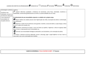 LEGENDA DOS DIREITOS DE APRENDIZAGEM: CONHECER-SE/ EXPRESSAR/ EXPLORAR/ BRINCAR/ CONVIVER/ PARTICIPAR/
alimentação e conforto.
Coordenar suas
habilidades manuais no
atendimento adequado
a seus interesses e
necessidades em
situações diversas.
sombras;
Explorar diferentes qualidades e dinâmicas do movimento, como força, velocidade, resistência e
flexibilidade, conhecendo gradativamente os limites e as potencialidades do seu corpo;
O conhecimento de suas necessidades corporais e o cuidado com o próprio corpo:
Adquirir hábitos de cuidado pessoal como higienização das mãos, escovação dos dentes e alimentação,
com autonomia;
Organizar e cuidar de seus pertences como guardar a mochila, a escova de dente, o copo de água, a blusa
de frio, o caderno de recados, etc;
Demonstrar autonomia em limpar o nariz em frente ao espelho e higienizar a mão em seguida, beber
água e trocar a roupa quando sentir necessidade, etc;
Controlar suas necessidades fisiológicas solicitando o uso do banheiro, com orientação do adulto;
Utilizar o banheiro de forma adequada, acionar a descarga, jogar o papel higiênico no lixo e lavar as
mãos após o uso, com a orientação de um adulto;
CAMPO DE EXPERIÊNCIA: “O EU, O OUTRO E O NÓS” - 2° Trimestre
 