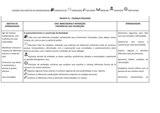LEGENDA DOS DIREITOS DE APRENDIZAGEM: CONHECER-SE/ EXPRESSAR/ EXPLORAR/ BRINCAR/ CONVIVER/ PARTICIPAR/
INFANTIL III – CRIANÇAS PEQUENAS
OBJETIVO DE
APRENDIZAGEM
EIXO: BRINCADEIRAS E INTERAÇÕES
EXPERIÊNCIAS QUE FAVOREÇAM:
APRENDIZAGENS
Agir de maneira
independente, com
confiança em suas
capacidades.
Manifestar interesse e
respeito por diferentes
culturas e modos de
vida.
Comunicar suas ideias
e sentimentos a
pessoas e grupos
diversos.
Usar estratégias
O autoconhecimento e a construção da identidade:
Lidar com suas diferentes emoções, verbalizando seus sentimentos: frustrações, raiva, alegria, medo,
tristeza, etc, com ou sem o auxílio do adulto;
Descrever fatos do cotidiano, relatando suas vivências em diferentes momentos (roda de conversa,
parque, brinquedoteca, alimentação, etc) e expressando suas curiosidades e questionamentos sobre
diversos assuntos, com o adulto ouvinte e mediador de novos diálogos;
Expressar através da oralidade, as ideias, opiniões, preferências, desejos e necessidades, respeitando
as opiniões divergentes a sua;
Participar de atividades culinárias que ampliem suas escolhas e conheça diferentes formas de se
consumir um mesmo alimento;
Degustar algumas frutas sazonais e conhecer algumas de suas propriedades e seus sabores;
Conhecer as diferentes combinações alimentares propostas no cardápio da escola;
Conhecer as diferenças entre os alimentos industrializados e in natura;
Demonstra segurança para lidar
com suas emoções e dificuldades;
Expressa-se com clareza e
coerência por meio da oralidade;
Explora, degusta e identifica
diferentes tipos de alimentos;
Apresenta hábitos saudáveis de
alimentação;
Estabelece vínculo afetivo com as
pessoas de seu convívio social;
Demonstra autoconfiança ao
 