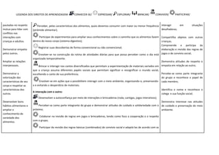 LEGENDA DOS DIREITOS DE APRENDIZAGEM: CONHECER-SE/ EXPRESSAR/ EXPLORAR/ BRINCAR/ CONVIVER/ PARTICIPAR/
pautadas no respeito
mútuo para lidar com
conflitos nas
interações com
crianças e adultos.
Demonstrar empatia
pelos outros.
Ampliar as relações
interpessoais.
Demonstrar a
valorização das
características de seu
corpo e respeitar as
características dos
outros.
Desenvolver bons
hábitos alimentares e
ampliar o
conhecimento de
variedade dos
alimentos.
Perceber, pelas características dos alimentos, quais devemos consumir com maior ou menor frequência
(pirâmide alimentar);
Participar de experimentos para ampliar seus conhecimentos sobre o caminho que os alimentos fazem
dentro do nosso corpo (sistema digestivo);
Registrar suas descobertas de forma convencional ou não convencional;
Envolver-se na construção da rotina de atividades diárias para que possa perceber como o dia está
organizado temporalmente;
Brincar e interagir nos cantos diversificados que permitam a experimentação de materiais variados em
que a criança assuma diferentes papéis sociais que permitam significar e ressignificar o mundo social,
escolhendo o canto de sua preferência;
Envolver-se em ações que a possibilitem interagir com o meio ambiente, organizando-o, preservando-
o e evitando o desperdício de materiais;
A interação com o outro:
Desenvolver a autoconfiança por meio de interações e brincadeiras (roda, cantigas, jogos interativos);
Perceber-se como parte integrante do grupo e demonstrar atitudes de cuidado e solidariedade com o
próximo;
Colaborar na revisão de regras em jogos e brincadeiras, tendo como foco a cooperação e o respeito
com o grupo;
Participar da revisão das regras básicas (combinados) de convívio social e adaptá-las de acordo com as
interagir em situações
desafiadoras;
Compartilha objetos com outras
crianças;
Compreende e participa da
elaboração e revisão das regras de
jogos e de convívio social;
Demonstra atitudes de respeito e
empatia em relação ao outro;
Percebe-se como parte integrante
do grupo e reconhece o papel de
cada membro;
Identifica o nome e reconhece o
colega e sua função social;
Demonstra interesse nas atitudes
de cuidado e preservação do meio
ambiente.
 