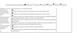 LEGENDA DOS DIREITOS DE APRENDIZAGEM: CONHECER-SE/ EXPRESSAR/ EXPLORAR/ BRINCAR/ CONVIVER/ PARTICIPAR/
Fortalecer os vínculos
afetivos com as
crianças, adultos e
pessoas do convívio
social.
Respeitar e participar
da construção de
regras básicas do
convívio social nas
situações cotidianas.
Demonstrar respeito e
valorizar o meio
ambiente.
novas necessidades, com a intervenção do adulto;
Resolver situações de conflito utilizando o diálogo, com ou sem intervenção do adulto;
Conviver com a comunidade escolar respeitando as diferenças físicas, étnicas e culturais;
Conviver e aprender com crianças de diferentes e ou da mesma faixa etária, respeitando as diferentes
opiniões, expressões, escolhas e espaços, com ou sem a intervenção do adulto;
Conhecer como funciona a cozinha da escola por meio de entrevistas com os funcionários responsáveis
pela alimentação;
Identificar o próprio nome e os dos colegas nos objetos pessoais, cartazes diversos (ajudante do dia,
aniversariante, lista de nomes, etc), jogos e brincadeiras, com autonomia;
Reconhecer o colega pelo nome em brincadeiras e situações cotidianas;
Perceber as diferentes características físicas, valorizando-as e demonstrando atitudes de respeito com
as outras pessoas;
 