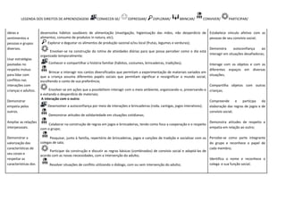 LEGENDA DOS DIREITOS DE APRENDIZAGEM: CONHECER-SE/ EXPRESSAR/ EXPLORAR/ BRINCAR/ CONVIVER/ PARTICIPAR/
ideias e
sentimentos a
pessoas e grupos
diversos.
Usar estratégias
pautadas no
respeito mútuo
para lidar com
conflitos nas
interações com
crianças e adultos.
Demonstrar
empatia pelos
outros.
Ampliar as relações
interpessoais.
Demonstrar a
valorização das
características de
seu corpo e
respeitar as
características dos
desenvolva hábitos saudáveis de alimentação (mastigação, higienização das mãos, não desperdício de
alimentos, consumo de produtos in natura, etc);
Explorar e degustar os alimentos de produção sazonal e/ou local (frutas, legumes e verduras);
Envolver-se na construção da rotina de atividades diárias para que possa perceber como o dia está
organizado temporalmente;
Conhecer e compartilhar a história familiar (hábitos, costumes, brincadeiras, tradições);
Brincar e interagir nos cantos diversificados que permitam a experimentação de materiais variados em
que a criança assuma diferentes papéis sociais que permitam significar e ressignificar o mundo social,
escolhendo o canto de sua preferência;
Envolver-se em ações que a possibilitem interagir com o meio ambiente, organizando-o, preservando-o
e evitando o desperdício de materiais;
A interação com o outro:
Desenvolver a autoconfiança por meio de interações e brincadeiras (roda, cantigas, jogos interativos);
Demonstrar atitudes de solidariedade em situações cotidianas;
Colaborar na construção de regras em jogos e brincadeiras, tendo como foco a cooperação e o respeito
com o grupo;
Pesquisar, junto à família, repertório de brincadeiras, jogos e canções de tradição e socializar com os
colegas de sala;
Participar da construção e discutir as regras básicas (combinados) de convívio social e adaptá-las de
acordo com as novas necessidades, com a intervenção do adulto;
Resolver situações de conflito utilizando o diálogo, com ou sem intervenção do adulto;
Estabelece vínculo afetivo com as
pessoas de seu convívio social;
Demonstra autoconfiança ao
interagir em situações desafiadoras;
Interage com os objetos e com os
diferentes espaços em diversas
situações;
Compartilha objetos com outras
crianças;
Compreende e participa da
elaboração das regras de jogos e de
convívio social;
Demonstra atitudes de respeito e
empatia em relação ao outro;
Percebe-se como parte integrante
do grupo e reconhece o papel de
cada membro;
Identifica o nome e reconhece o
colega e sua função social;
 