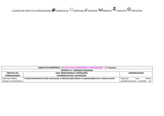 LEGENDA DOS DIREITOS DE APRENDIZAGEM: CONHECER-SE/ EXPRESSAR/ EXPLORAR/ BRINCAR/ CONVIVER/ PARTICIPAR/
CAMPO DE EXPERIÊNCIA: “ESCUTA, FALA, PENSAMENTO E IMAGINAÇÃO” - 2° Trimestre
INFANTIL III – CRIANÇAS PEQUENAS
OBJETIVO DE
APRENDIZAGEM
EIXO: BRINCADEIRAS E INTERAÇÕES
EXPERIÊNCIAS QUE FAVOREÇAM:
APRENDIZAGENS
Expressar ideias,
desejos e sentimentos
O desenvolvimento da fala e da escuta, o interesse pela leitura e a aproximação com a cultura escrita: Expressa suas ideias,
questionamentos e opiniões em
 