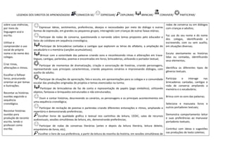 LEGENDA DOS DIREITOS DE APRENDIZAGEM: CONHECER-SE/ EXPRESSAR/ EXPLORAR/ BRINCAR/ CONVIVER/ PARTICIPAR/
sobre suas vivências,
por meio da
linguagem oral e
escrita.
Utilizar e
compreender o uso
social do próprio
nome e do nome dos
colegas.
Criar rimas,
aliterações e ritmos.
Escolher e folhear
livros, procurando
orientar-se por temas
e ilustrações.
Recontar as histórias
ouvidas seguindo a
sequência
cronológica.
Recontar histórias
ouvidas para
produção de reconto
escrito, tendo o
professor como
escriba.
Expressar ideias, sentimentos, preferências, desejos e necessidades por meio do diálogo e outras
formas de expressão, em grandes ou pequenos grupos, interagindo com crianças de outras faixas etárias;
Participar de rodas de conversa, questionando e narrando sobre temas propostos pelo educador e
fatos do cotidiano em sequência cronológica;
Participar de brincadeiras cantadas e cantigas que explorem as letras do alfabeto, a ampliação do
vocabulário e a memória (canções acumulativas);
Brincar com a sonoridade das palavras criando sons e reconhecendo rimas e aliterações em trava-
línguas, cantigas, parlendas, poemas e encontradas em livros, brincadeiras, utilizando o portador textual;
Participar de momentos de dramatização, criação e sonorização de histórias, criando personagens,
representando suas principais características, criando pequenos cenários e improvisando diálogos, com
auxílio do adulto;
Participar de situações de apreciação, fala e escuta, em apresentações para os colegas e a comunidade
escolar das produções originadas de projetos e temas vivenciados na turma;
Participar de brincadeiras de faz de conta e representação de papéis (jogo simbólico), utilizando
objetos, fantasias e brinquedos estruturados e não estruturados;
Ouvir e contar histórias, descrevendo os cenários, os personagens e os principais acontecimentos em
uma sequência cronológica;
Participar de recitação de poemas e parlendas criando diferentes entonações e ritmos, ampliando o
repertório e demonstrando preferências;
Escolher livros de qualidade gráfica e textual nos cantinhos de leitura, CEDIC, salas de recursos
audiovisuais, sessões simultâneas de leitura, etc, demonstrando preferências;
Participar de rodas de conversas literárias (antes e depois da leitura literária, leitura deleite,
empréstimo de livros, etc);
Escolher o livro de sua preferência, a partir da leitura da resenha da história, em sessões simultâneas de
rodas de conversa ou em diálogos
com crianças e adultos;
Faz uso do seu nome e do nome
dos colegas, identificando e
escrevendo, com ou sem auxílio,
em situações diversas;
Escuta atentamente as histórias
lidas ou contadas, identificando
seus elementos;
Identifica os diferentes tipos de
gêneros textuais.
Participa e interage nas
brincadeiras cantadas, cantigas e
roda de conversa ampliando a
memória e o vocabulário;
Brinca com os sons das palavras;
Seleciona e manuseia livros e
outros portadores textuais;
Demonstra comportamento leitor
e suas preferências ao manusear
portadores textuais;
Contribui com ideias e sugestões
nas produções de texto coletivo;
 