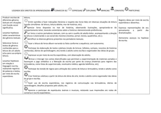 LEGENDA DOS DIREITOS DE APRENDIZAGEM: CONHECER-SE/ EXPRESSAR/ EXPLORAR/ BRINCAR/ CONVIVER/ PARTICIPAR/
Produzir escritas de
diferentes gêneros
textuais em situações
com função social
significativa.
Levantar hipóteses
sobre características
dos gêneros textuais
Selecionar livros e
textos de gêneros
conhecidos para a
leitura de um adulto
e/ou para sua própria
leitura.
Levantar hipóteses
em relação à
linguagem escrita,
realizando registros
de palavras e textos,
por meio de escrita
espontânea.
leitura;
Emitir opiniões e fazer indicações literárias a respeito dos livros lidos em diversas situações de leitura
(sessão simultânea de leitura, leitura deleite, mar de histórias, etc);
Apreciar livros dispostos no mar de histórias, observando ilustrações, apropriando-se do
comportamento leitor, tecendo comentários sobre a história e demonstrando preferências;
Ler livros e outros portadores textuais, com ou sem o auxílio do adulto-leitor, acompanhando a direção
da leitura e vivenciando o uso social dos mesmos (receitas, jornal, revista, quadrinhos, etc.);
Identificar os diversos gêneros presentes nos portadores textuais;
Fazer a leitura de livros-álbum narrando os fatos conforme a sequência, com autonomia;
Participar da elaboração de textos coletivos (modo de brincar, bilhetes, cartazes, recontos de histórias
conhecidas, diários de aprendizagem, etc) tendo o adulto como escriba e organizador das ideias do grupo;
Expressar-se por meio da escrita espontânea, com observação do adulto;
Brincar e interagir nos cantos diversificados que permitam a experimentação de materiais variados e
favoreçam o jogo simbólico e a liberação da escrita por parte da criança (materiais para registro das
brincadeiras, como listas de supermercado, receituário médico, agenda telefônica, etc);
Participar da revisão de regras para utilização dos cantos de leitura e brincadeira, tendo o adulto como
escriba;
Criar histórias coletivas a partir da leitura de obras de arte, tendo o adulto como organizador das ideias
do grupo e escriba;
Fazer uso de escrita espontânea, nos registros de comunicação nas brincadeiras, diários de
aprendizagem, desafios propostos pelo adulto, etc.
Apreciar e participar de espetáculos teatrais e musicais, relatando suas impressões em rodas de
conversa e escrita espontânea ;
Registra ideias por meio de escrita
espontânea e desenhos;
Expressa representações de seu
pensamento a partir das
dramatizações.
Demonstra avanços na hipótese
de escrita.
 