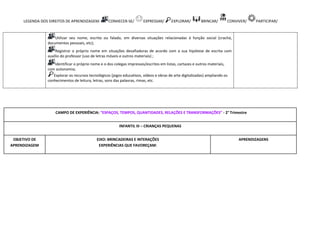LEGENDA DOS DIREITOS DE APRENDIZAGEM: CONHECER-SE/ EXPRESSAR/ EXPLORAR/ BRINCAR/ CONVIVER/ PARTICIPAR/
Utilizar seu nome, escrito ou falado, em diversas situações relacionadas à função social (crachá,
documentos pessoais, etc);
Registrar o próprio nome em situações desafiadoras de acordo com a sua hipótese de escrita com
auxílio do professor (uso de letras móveis e outros materiais) ;
Identificar o próprio nome e o dos colegas impressos/escritos em listas, cartazes e outros materiais,
com autonomia;
Explorar os recursos tecnológicos (jogos educativos, vídeos e obras de arte digitalizadas) ampliando os
conhecimentos de leitura, letras, sons das palavras, rimas, etc.
CAMPO DE EXPERIÊNCIA: “ESPAÇOS, TEMPOS, QUANTIDADES, RELAÇÕES E TRANSFORMAÇÕES” - 2° Trimestre
INFANTIL III – CRIANÇAS PEQUENAS
OBJETIVO DE
APRENDIZAGEM
EIXO: BRINCADEIRAS E INTERAÇÕES
EXPERIÊNCIAS QUE FAVOREÇAM:
APRENDIZAGENS
 