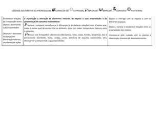 LEGENDA DOS DIREITOS DE APRENDIZAGEM: CONHECER-SE/ EXPRESSAR/ EXPLORAR/ BRINCAR/ CONVIVER/ PARTICIPAR/
Estabelecer relações
de comparação entre
objetos, observando
suas propriedades.
Observar e descrever
mudanças em
diferentes materiais,
resultantes de ações
A exploração e interação de elementos naturais, de objetos e suas propriedades e da
aproximação de conceitos matemáticos:
Nomear, comparar (semelhanças e diferenças) e estabelecer relações (mais e menos que,
maior e menor que) de acordo com os atributos: odor, cor, sabor, temperatura, textura, peso
e tamanho;
Brincar com brinquedos não estruturados (pneus, rolos, caixas, tecidos, tampinhas, etc) e
estruturados (bambolês, bolas, cordas, cones, estrutura de espuma, colchonetes, etc);
observando e comparando suas propriedades;
Explora e interage com os objetos e com os
diferentes espaços;
Explora, nomeia e estabelece relações entre as
propriedades dos objetos;
Interessa-se pelo cuidado com as plantas e
observa seu processo de desenvolvimento;
 