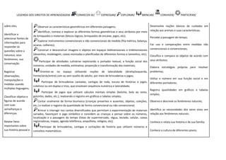 LEGENDA DOS DIREITOS DE APRENDIZAGEM: CONHECER-SE/ EXPRESSAR/ EXPLORAR/ BRINCAR/ CONVIVER/ PARTICIPAR/
sobre eles;
Identificar e
selecionar fontes de
informações para
responder às
questões sobre a
natureza, seus
fenômenos, sua
conservação.
Registrar
observações,
manipulações e
medidas usando
múltiplas linguagens.
Classificar objetos e
figuras de acordo
com suas
semelhanças e
diferenças.
Relatar fatos
importantes sobre
sua história pessoal e
Observar as características geométricas em diferentes paisagens;
Identificar, nomear e explorar as diferentes formas geométricas e seus atributos por meio
de brinquedos e materiais (blocos lógicos, brinquedos de encaixe, jogos, etc);
Explorar instrumentos convencionais e não convencionais de medida (fita métrica, balança,
xícaras, colheres);
Construir e desconstruir imagens e objetos em espaços bidimensionais e tridimensionais
(desenhos, modelagem, caixas montadas e planificadas de diferentes formas e tamanhos, etc);
Participar de atividades culinárias explorando o portador textual, a função social dos
números, unidades de medida, estimativa, proporção e transformação dos materiais;
Orientar-se no espaço utilizando noções de lateralidade (direita/esquerda,
frente/atrás/entre) com ou sem auxílio do adulto, por meio de brincadeiras e jogos;
Participar de brincadeiras cantadas, cantigas de roda, escuta de histórias e jogos,
coletivos ou em duplas e trios, que envolvam sequência numérica e lateralidade;
Participar de jogos que utilizam cálculos mentais simples (boliche, bola ao cesto,
golzinho, dados, etc.), realizando o registro em gráficos e tabelas simples;
Contar oralmente de forma biunívoca (crianças presentes e ausentes, objetos, coleções,
etc.) e realizar o registro da quantidade de forma convencional ou não convencional;
Brincar e interagir nos cantos diversificados que permitam a experimentação de materiais
variados, favoreçam o jogo simbólico e convidem as crianças a pensar sobre os números,
localização e a passagem do tempo (listas de supermercado, régua, teclado, celular, caixas
registradoras, mapas, agenda telefônica, ampulheta, relógios, etc);
Participar de brincadeiras, cantigas e contações de história que utilizem números e
conceitos matemáticos.
Desenvolve noções básicas de cuidados em
relação aos animais e suas características;
Percebe a passagem do tempo;
Faz uso e comparações entre medidas não
convencionais e convencionais;
Classifica e compara os objetos de acordo com
seus atributos;
Elabora estratégias próprias para resolver
problemas;
Utiliza o número em sua função social e em
diferentes portadores;
Registra quantidades em gráficos e tabelas
simples;
Observa e descreve os fenômenos naturais;
Identifica as necessidades dos seres vivos em
relação aos fenômenos naturais;
Conhece e relata sua história e de sua família;
Conhece a cultura de diferentes povos;
 
