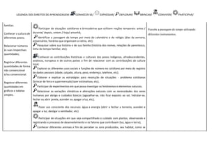 LEGENDA DOS DIREITOS DE APRENDIZAGEM: CONHECER-SE/ EXPRESSAR/ EXPLORAR/ BRINCAR/ CONVIVER/ PARTICIPAR/
familiar;
Conhecer a cultura de
diferentes povos;
Relacionar números
às suas respectivas
quantidades;
Registrar diferentes
quantidades de forma
não convencional
e/ou convencional.
Registrar diferentes
quantidades em
gráficos e tabelas
simples.
Participar de situações cotidianas e brincadeiras que utilizem noções temporais: antes /
durante/ depois, ontem / hoje/ amanhã;
Identificar a passagem do tempo por meio do calendário e do relógio (dias da semana,
aniversários, horários que organizam a rotina, etc);
Pesquisar sobre sua história e de sua família (história dos nomes, relações de parentesco,
linha do tempo familiar, etc);
Conhecer as contribuições históricas e culturais dos povos indígenas, afrodescendentes,
asiáticos, europeus e de outros países a fim de relacionar com as contribuições da cultura
local;
Explorar os diferentes usos sociais e funções do número no cotidiano por meio do registro
de dados pessoais (idade, calçado, altura, peso, endereço, telefone, etc);
Elaborar e explicar as estratégias para resolução de situações - problema cotidianas
(brincar de feira e supermercado,fazer estimativas, etc);
Participar de experimentos em que possa investigar os fenômenos e elementos naturais;
Relacionar as variações climáticas e alterações naturais com as necessidades dos seres
humanos por abrigo e cuidados básicos (agasalhar-se, não ficar exposto ao sol, hidratar-se,
fechar ou abrir janela, acender ou apagar a luz, etc);
Fazer uso consciente dos recursos: água e energia (abrir e fechar a torneira, acender e
apagar a luz, desligar o ventilador, etc)
Participar de situações em que seja compartilhado o cuidado com plantas, observando e
registrando o processo de desenvolvimento e os fatores que contribuem (luz, água e terra);
Conhecer diferentes animais a fim de perceber os sons produzidos, seu habitat, como se
Percebe a passagem do tempo utilizando
diferentes instrumentos;
 