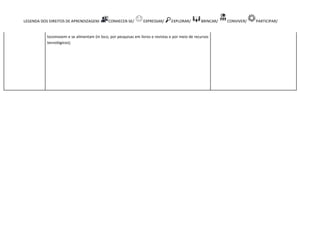 LEGENDA DOS DIREITOS DE APRENDIZAGEM: CONHECER-SE/ EXPRESSAR/ EXPLORAR/ BRINCAR/ CONVIVER/ PARTICIPAR/
locomovem e se alimentam (in loco, por pesquisas em livros e revistas e por meio de recursos
tecnológicos);
 
