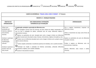 LEGENDA DOS DIREITOS DE APRENDIZAGEM: CONHECER-SE/ EXPRESSAR/ EXPLORAR/ BRINCAR/ CONVIVER/ PARTICIPAR/
CAMPO DE EXPERIÊNCIA: “TRAÇOS, SONS, CORES E FORMAS” - 2° Trimestre
INFANTIL III – CRIANÇAS PEQUENAS
OBJETIVO DE
APRENDIZAGEM
EIXO: BRINCADEIRAS E INTERAÇÕES
EXPERIÊNCIAS QUE FAVOREÇAM:
APRENDIZAGENS
Utilizar sons
produzidos por
materiais, objetos e
instrumentos
musicais.
Conhecer e participar
de diferentes
manifestações
culturais.
Conhecer e apreciar e
produzir obras de
artes visuais.
A exploração, produção e apreciação de diferentes sons:
Criar paisagens sonoras (sons da natureza, da área urbana da cidade, tempestade, etc)
com ou sem a mediação do adulto, utilizando sons do corpo, diferentes objetos e
instrumentos musicais;
Explorar os parâmetros do som: duração (som curto e longo) e timbre em diferentes
situações musicais (sons do próprio corpo, músicas, instrumentos, objetos, brincadeiras, etc);
Produzir sons em diferentes durações (som curto e longo) e timbres com o próprio corpo e
objetos sonoros diversos;
Cantar canções conhecidas e transformar poemas em melodias, com o auxílio do adulto;
Participar da criação e produção de histórias sonorizadas, utilizando diferentes
instrumentos e objetos, com o adulto mediador;
Construir instrumentos musicais;
Cria e explora movimentos corporais em
diferentes ritmos;
Utiliza o movimento do corpo como forma de
expressão;
Explora os parâmetros do som em diferentes
situações musicais;
Produz e explora os diferentes sons em
instrumentos e materiais;
Aprecia diferentes artes visuais e estilos
musicais;
 