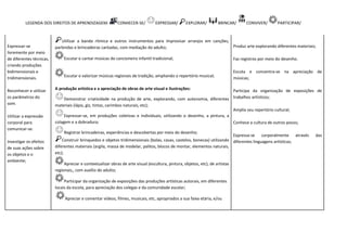 LEGENDA DOS DIREITOS DE APRENDIZAGEM: CONHECER-SE/ EXPRESSAR/ EXPLORAR/ BRINCAR/ CONVIVER/ PARTICIPAR/
Expressar-se
livremente por meio
de diferentes técnicas,
criando produções
bidimensionais e
tridimensionais.
Reconhecer e utilizar
os parâmetros do
som.
Utilizar a expressão
corporal para
comunicar-se.
Investigar os efeitos
de suas ações sobre
os objetos e o
ambiente;
Utilizar a banda rítmica e outros instrumentos para improvisar arranjos em canções,
parlendas e brincadeiras cantadas, com mediação do adulto;
Escutar e cantar músicas do cancioneiro infantil tradicional;
Escutar e valorizar músicas regionais de tradição, ampliando o repertório musical;
A produção artística e a apreciação de obras de arte visual e ilustrações:
Demonstrar criatividade na produção de arte, explorando, com autonomia, diferentes
materiais (lápis, giz, tintas, carimbos naturais, etc);
Expressar-se, em produções coletivas e individuais, utilizando o desenho, a pintura, a
colagem e a dobradura;
Registrar brincadeiras, experiências e descobertas por meio do desenho;
Construir brinquedos e objetos tridimensionais (bolas, casas, castelos, bonecas) utilizando
diferentes materiais (argila, massa de modelar, palitos, blocos de montar, elementos naturais,
etc);
Apreciar e contextualizar obras de arte visual (escultura, pintura, objetos, etc), de artistas
regionais,, com auxílio do adulto;
Participar da organização de exposições das produções artísticas autorais, em diferentes
locais da escola, para apreciação dos colegas e da comunidade escolar;
Apreciar e comentar vídeos, filmes, musicais, etc, apropriados a sua faixa etária, e/ou
Produz arte explorando diferentes materiais;
Faz registros por meio do desenho.
Escuta e concentra-se na apreciação de
músicas;
Participa da organização de exposições de
trabalhos artísticos;
Amplia seu repertório cultural;
Conhece a cultura de outros povos;
Expressa-se corporalmente através das
diferentes linguagens artísticas;
 