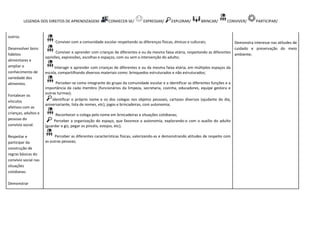 LEGENDA DOS DIREITOS DE APRENDIZAGEM: CONHECER-SE/ EXPRESSAR/ EXPLORAR/ BRINCAR/ CONVIVER/ PARTICIPAR/
outros.
Desenvolver bons
hábitos
alimentares e
ampliar o
conhecimento de
variedade dos
alimentos.
Fortalecer os
vínculos
afetivos com as
crianças, adultos e
pessoas do
convívio social.
Respeitar e
participar da
construção de
regras básicas do
convívio social nas
situações
cotidianas.
Demonstrar
Conviver com a comunidade escolar respeitando as diferenças físicas, étnicas e culturais;
Conviver e aprender com crianças de diferentes e ou da mesma faixa etária, respeitando as diferentes
opiniões, expressões, escolhas e espaços, com ou sem a intervenção do adulto;
Interagir e aprender com crianças de diferentes e ou da mesma faixa etária, em múltiplos espaços da
escola, compartilhando diversos materiais como: brinquedos estruturados e não estruturados;
Perceber-se como integrante do grupo da comunidade escolar e a identificar as diferentes funções e a
importância da cada membro (funcionários da limpeza, secretaria, cozinha, educadores, equipe gestora e
outras turmas);
Identificar o próprio nome e os dos colegas nos objetos pessoais, cartazes diversos (ajudante do dia,
aniversariante, lista de nomes, etc), jogos e brincadeiras, com autonomia;
Reconhecer o colega pelo nome em brincadeiras e situações cotidianas;
Perceber a organização do espaço, que favorece a autonomia, explorando-o com o auxílio do adulto
(guardar o giz, pegar os pincéis, estojos, etc);
Perceber as diferentes características físicas, valorizando-as e demonstrando atitudes de respeito com
as outras pessoas;
Demonstra interesse nas atitudes de
cuidado e preservação do meio
ambiente;
 