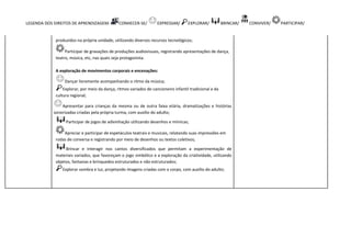 LEGENDA DOS DIREITOS DE APRENDIZAGEM: CONHECER-SE/ EXPRESSAR/ EXPLORAR/ BRINCAR/ CONVIVER/ PARTICIPAR/
produzidos na própria unidade, utilizando diversos recursos tecnológicos;
Participar de gravações de produções audiovisuais, registrando apresentações de dança,
teatro, música, etc, nas quais seja protagonista.
A exploração de movimentos corporais e encenações:
Dançar livremente acompanhando o ritmo da música;
Explorar, por meio da dança, ritmos variados do cancioneiro infantil tradicional e da
cultura regional;
Apresentar para crianças da mesma ou de outra faixa etária, dramatizações e histórias
sonorizadas criadas pela própria turma, com auxílio do adulto;
Participar de jogos de adivinhação utilizando desenhos e mímicas;
Apreciar e participar de espetáculos teatrais e musicais, relatando suas impressões em
rodas de conversa e registrando por meio de desenhos ou textos coletivos;
Brincar e interagir nos cantos diversificados que permitam a experimentação de
materiais variados, que favoreçam o jogo simbólico e a exploração da criatividade, utilizando
objetos, fantasias e brinquedos estruturados e não estruturados;
Explorar sombra e luz, projetando imagens criadas com o corpo, com auxílio do adulto;
 