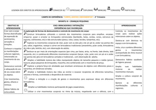 LEGENDA DOS DIREITOS DE APRENDIZAGEM: CONHECER-SE/ EXPRESSAR/ EXPLORAR/ BRINCAR/ CONVIVER/ PARTICIPAR/
CAMPO DE EXPERIÊNCIA: “CORPO, GESTOS E MOVIMENTOS” - 2° Trimestre
INFANTIL III – CRIANÇAS PEQUENAS
OBJETIVO DE
APRENDIZAGEM
EIXO: BRINCADEIRAS E INTERAÇÕES
EXPERIÊNCIAS QUE FAVOREÇAM:
APRENDIZAGENS
Criar com o corpo
formas diversificadas
de expressão de
sentimentos,
sensações e
emoções.
Conhecer e respeitar
as manifestações
culturais regionais,
relacionadas ao
movimento do seu
corpo.
Demonstrar controle
e adequação do uso
de seu corpo sobre
os objetos.
Criar movimentos,
gestos, olhares e
mímicas.
Adotar hábitos de
autocuidado
A exploração de formas de deslocamento e controle do movimento do corpo:
Construir brincadeiras utilizando o controle dos movimentos corporais para empilhar, encaixar,
empurrar, puxar e arrastar os brinquedos estruturados (bambolês, bolas, cordas, cones, estrutura de
espuma, colchonetes, etc) e não estruturados (pneus, rolos, caixas, tecidos, tampinhas, etc);
Explorar os movimentos corporais de rolar, pular com os dois pés e de um pé só, andar nas pontas dos
pés, saltar, engatinhar, rastejar e correr em brincadeiras tradicionais (amarelinha, pular corda, brincadeiras
de mão e pés, boliche, etc), com observação do adulto;
Deslocar-se por meio de orientações espaciais (por cima, por baixo, atrás, na frente, lado direito, lado
esquerdo, etc.) e combinando diferentes movimentos corporais (lançar, rolar, pular com um pé só e andar
nas pontas dos pés) em brincadeiras cantadas e tradicionais , com observação do adulto;
Ampliar a habilidade motora das mãos manipulando objetos de tamanho pequeno e médio (pincel,
tesoura, peças pequenas de brinquedos, massinha, etc) combinando com o movimento de pinça;
Explorar a própria força em atividades que envolvam arremessos de objetos com diferentes pesos e
tamanhos, em distâncias variadas;
Ampliar a habilidade motora das mãos ao encher e esvaziar recipientes de diferentes tamanhos,
volumes e formas, controlando o desperdício do material;
Utilizar a imitação e a criação de gestos e movimentos para expressar ideias em diferentes
brincadeiras;
Ampliar as habilidades motoras participando de jogos cooperativos;
Utilizar e criar movimentos corporais no ritmo da música, respeitando som e silêncio, com a
Controla os movimentos do
corpo para realizar ações
intencionais sobre os objetos;
Desloca-se com destreza no
espaço e em brincadeiras;
Imita, cria e combina diferentes
gestos e movimentos
acompanhado de ritmo musical
e em brincadeiras;
Demonstra hábitos saudáveis
de higiene pessoal;
Amplia suas habilidades
motoras ao realizar
movimentos manuais;
Amplia a cultura corporal de
movimento;
Aprecia as diferentes
manifestações culturais e
regionais;
 