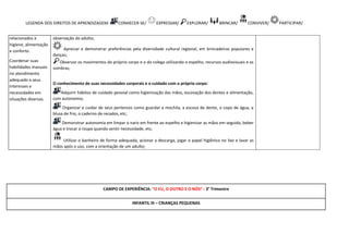 LEGENDA DOS DIREITOS DE APRENDIZAGEM: CONHECER-SE/ EXPRESSAR/ EXPLORAR/ BRINCAR/ CONVIVER/ PARTICIPAR/
relacionados à
higiene, alimentação
e conforto.
Coordenar suas
habilidades manuais
no atendimento
adequado a seus
interesses e
necessidades em
situações diversas.
observação do adulto;
Apreciar e demonstrar preferências pela diversidade cultural regional, em brincadeiras populares e
danças;
Observar os movimentos do próprio corpo e o do colega utilizando o espelho, recursos audiovisuais e as
sombras;
O conhecimento de suas necessidades corporais e o cuidado com o próprio corpo:
Adquirir hábitos de cuidado pessoal como higienização das mãos, escovação dos dentes e alimentação,
com autonomia;
Organizar e cuidar de seus pertences como guardar a mochila, a escova de dente, o copo de água, a
blusa de frio, o caderno de recados, etc;
Demonstrar autonomia em limpar o nariz em frente ao espelho e higienizar as mãos em seguida, beber
água e trocar a roupa quando sentir necessidade, etc;
Utilizar o banheiro de forma adequada, acionar a descarga, jogar o papel higiênico no lixo e lavar as
mãos após o uso, com a orientação de um adulto;
CAMPO DE EXPERIÊNCIA: “O EU, O OUTRO E O NÓS” - 3° Trimestre
INFANTIL III – CRIANÇAS PEQUENAS
 