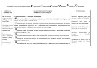 LEGENDA DOS DIREITOS DE APRENDIZAGEM: CONHECER-SE/ EXPRESSAR/ EXPLORAR/ BRINCAR/ CONVIVER/ PARTICIPAR/
OBJETIVO DE
APRENDIZAGEM
EIXO: BRINCADEIRAS E INTERAÇÕES
EXPERIÊNCIAS QUE FAVOREÇAM:
APRENDIZAGENS
Agir de maneira
independente, com
confiança em suas
capacidades.
Manifestar interesse
e respeito por
diferentes culturas e
modos de vida.
Comunicar suas
ideias e sentimentos
a pessoas e grupos
diversos.
Usar estratégias
O autoconhecimento e a construção da identidade:
Lidar com suas diferentes emoções, verbalizando seus sentimentos: frustrações, raiva, alegria, medo,
tristeza, etc, com ou sem o auxílio do adulto;
Descrever fatos do cotidiano, relatando suas vivências em diferentes momentos (roda de conversa,
parque, brinquedoteca, alimentação, etc) e expressando suas curiosidades e questionamentos sobre
diversos assuntos, com o adulto ouvinte e mediador de novos diálogos;
Expressar através da oralidade, as ideias, opiniões, preferências, desejos e necessidades, respeitando
as opiniões divergentes a sua;
Participar de experimentos e registrar suas descobertas de forma convencional ou não convencional;
Envolver-se na construção da rotina de atividades diárias para que possa perceber como o dia está
organizado temporalmente;
Brincar e interagir nos cantos diversificados que permitam a experimentação de materiais variados em
Demonstra segurança para lidar
com suas emoções e dificuldades;
Expressa-se com clareza e
coerência por meio da oralidade;
Estabelece vínculo afetivo com as
pessoas de seu convívio social;
Demonstra autoconfiança ao
interagir em situações
desafiadoras;
Interage com os objetos e com os
diferentes espaços em diversas
situações;
 