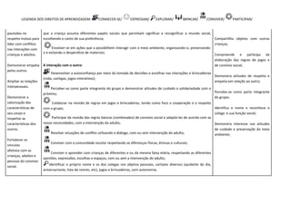 LEGENDA DOS DIREITOS DE APRENDIZAGEM: CONHECER-SE/ EXPRESSAR/ EXPLORAR/ BRINCAR/ CONVIVER/ PARTICIPAR/
pautadas no
respeito mútuo para
lidar com conflitos
nas interações com
crianças e adultos.
Demonstrar empatia
pelos outros.
Ampliar as relações
interpessoais.
Demonstrar a
valorização das
características de
seu corpo e
respeitar as
características dos
outros.
Fortalecer os
vínculos
afetivos com as
crianças, adultos e
pessoas do convívio
social.
que a criança assuma diferentes papéis sociais que permitam significar e ressignificar o mundo social,
escolhendo o canto de sua preferência;
Envolver-se em ações que a possibilitem interagir com o meio ambiente, organizando-o, preservando-
o e evitando o desperdício de materiais;
A interação com o outro:
Desenvolver a autoconfiança por meio da tomada de decisões e escolhas nas interações e brincadeiras
(roda, cantigas, jogos interativos);
Perceber-se como parte integrante do grupo e demonstrar atitudes de cuidado e solidariedade com o
próximo;
Colaborar na revisão de regras em jogos e brincadeiras, tendo como foco a cooperação e o respeito
com o grupo;
Participar da revisão das regras básicas (combinados) de convívio social e adaptá-las de acordo com as
novas necessidades, com a intervenção do adulto;
Resolver situações de conflito utilizando o diálogo, com ou sem intervenção do adulto;
Conviver com a comunidade escolar respeitando as diferenças físicas, étnicas e culturais;
Conviver e aprender com crianças de diferentes e ou da mesma faixa etária, respeitando as diferentes
opiniões, expressões, escolhas e espaços, com ou sem a intervenção do adulto;
Identificar o próprio nome e os dos colegas nos objetos pessoais, cartazes diversos (ajudante do dia,
aniversariante, lista de nomes, etc), jogos e brincadeiras, com autonomia;
Compartilha objetos com outras
crianças;
Compreende e participa da
elaboração das regras de jogos e
de convívio social;
Demonstra atitudes de respeito e
empatia em relação ao outro;
Percebe-se como parte integrante
do grupo;
Identifica o nome e reconhece o
colega e sua função social;
Demonstra interesse nas atitudes
de cuidado e preservação do meio
ambiente;
 