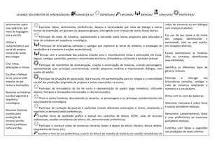 LEGENDA DOS DIREITOS DE APRENDIZAGEM: CONHECER-SE/ EXPRESSAR/ EXPLORAR/ BRINCAR/ CONVIVER/ PARTICIPAR/
sentimentos sobre
suas vivências, por
meio da linguagem
oral e escrita.
Utilizar e
compreender o uso
social do próprio
nome e do nome
dos colegas.
Criar rimas,
aliterações e ritmos.
Escolher e folhear
livros, procurando
orientar-se por
temas e ilustrações.
Recontar as histórias
ouvidas seguindo a
sequência
cronológica.
Recontar histórias
ouvidas para
produção de
reconto escrito,
tendo o professor
como escriba.
Expressar ideias, sentimentos, preferências, desejos e necessidades por meio do diálogo e outras
formas de expressão, em grandes ou pequenos grupos, interagindo com crianças de outras faixas etárias;
Participar de rodas de conversa, questionando e narrando sobre temas propostos pelo educador e
fatos do cotidiano em sequência cronológica;
Participar de brincadeiras cantadas e cantigas que explorem as letras do alfabeto, a ampliação do
vocabulário e a memória (canções acumulativas);
Brincar com a sonoridade das palavras criando sons e reconhecendo rimas e aliterações em trava-
línguas, cantigas, parlendas, poemas e encontradas em livros, brincadeiras, utilizando o portador textual;
Participar de momentos de dramatização, criação e sonorização de histórias, criando personagens,
representando suas principais características, criando pequenos cenários e improvisando diálogos, com
auxílio do adulto;
Participar de situações de apreciação, fala e escuta, em apresentações para os colegas e a comunidade
escolar das produções originadas de projetos e temas vivenciados na turma;
Participar de brincadeiras de faz de conta e representação de papéis (jogo simbólico), utilizando
objetos, fantasias e brinquedos estruturados e não estruturados;
Ouvir e contar histórias, descrevendo os cenários, os personagens e os principais acontecimentos em
uma sequência cronológica;
Participar de recitação de poemas e parlendas criando diferentes entonações e ritmos, ampliando o
repertório e demonstrando preferências;
Escolher livros de qualidade gráfica e textual nos cantinhos de leitura, CEDIC, salas de recursos
audiovisuais, sessões simultâneas de leitura, etc, demonstrando preferências;
Participar e conduzir rodas de conversas literárias (antes e depois da leitura literária, leitura deleite,
empréstimo de livros, etc);
Escolher o livro de sua preferência, a partir da leitura da resenha da história, em sessões simultâneas de
rodas de conversa ou em diálogos
com crianças e adultos;
Faz uso do seu nome e do nome
dos colegas, identificando e
escrevendo, com ou sem auxílio,
em situações diversas;
Escuta atentamente as histórias
lidas ou contadas, identificando
seus elementos;
Identifica os diferentes tipos de
gêneros textuais.
Participa e interage nas
brincadeiras cantadas, cantigas e
roda de conversa ampliando a
memória e o vocabulário;
Brinca com os sons das palavras;
Seleciona, manuseia e indica livros
e outros portadores textuais;
Demonstra comportamento leitor
e suas preferências ao manusear
portadores textuais;
Contribui com ideias e sugestões
nas produções de texto coletivo;
 
