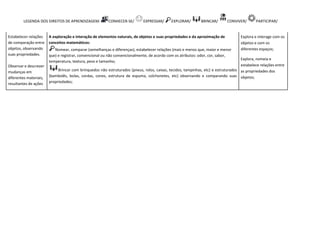 LEGENDA DOS DIREITOS DE APRENDIZAGEM: CONHECER-SE/ EXPRESSAR/ EXPLORAR/ BRINCAR/ CONVIVER/ PARTICIPAR/
Estabelecer relações
de comparação entre
objetos, observando
suas propriedades.
Observar e descrever
mudanças em
diferentes materiais,
resultantes de ações
A exploração e interação de elementos naturais, de objetos e suas propriedades e da aproximação de
conceitos matemáticos:
Nomear, comparar (semelhanças e diferenças), estabelecer relações (mais e menos que, maior e menor
que) e registrar, convencional ou não convencionalmente, de acordo com os atributos: odor, cor, sabor,
temperatura, textura, peso e tamanho;
Brincar com brinquedos não estruturados (pneus, rolos, caixas, tecidos, tampinhas, etc) e estruturados
(bambolês, bolas, cordas, cones, estrutura de espuma, colchonetes, etc) observando e comparando suas
propriedades;
Explora e interage com os
objetos e com os
diferentes espaços;
Explora, nomeia e
estabelece relações entre
as propriedades dos
objetos;
 