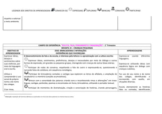 LEGENDA DOS DIREITOS DE APRENDIZAGEM: CONHECER-SE/ EXPRESSAR/ EXPLORAR/ BRINCAR/ CONVIVER/ PARTICIPAR/
respeito e valorizar
o meio ambiente.
CAMPO DE EXPERIÊNCIA: “ESCUTA, FALA, PENSAMENTO E IMAGINAÇÃO” - 1° Trimestre
INFANTIL III – CRIANÇAS PEQUENAS
OBJETIVO DE
APRENDIZAGEM
EIXO: BRINCADEIRAS E INTERAÇÕES
EXPERIÊNCIAS QUE FAVOREÇAM:
APRENDIZAGENS
Expressar ideias,
desejos e
sentimentos sobre
suas vivências, por
meio da linguagem
oral e escrita.
Utilizar e
compreender o uso
social do próprio
nome e do nome
dos colegas.
Criar rimas,
O desenvolvimento da fala e da escuta, o interesse pela leitura e a aproximação com a cultura escrita:
Expressar ideias, sentimentos, preferências, desejos e necessidades por meio do diálogo e outras
formas de expressão, em grandes ou pequenos grupos, interagindo com crianças de outras faixas etárias;
Participar de rodas de conversa, respeitando a fala do outro e expressando-se, questionando e
narrando fatos do cotidiano, em sequência cronológica;
Participar de brincadeiras cantadas e cantigas que explorem as letras do alfabeto, a ampliação do
vocabulário e a memória (canções acumulativas);
Brincar com a sonoridade das palavras criando sons e reconhecendo rimas e aliterações1
em trava-
línguas, cantigas, parlendas, poemas e encontradas em livros, brincadeiras, utilizando o portador textual;
Participar de momentos de dramatização, criação e sonorização de histórias, criando personagens,
Expressa-se usando diferentes
linguagens;
Expressa-se utilizando ideias com
sequência lógica em diálogo com
crianças e adultos;
Faz uso do seu nome e do nome
dos colegas, identificando e
escrevendo, com auxílio, em
situações diversas;
Escuta atentamente as histórias
lidas ou contadas, identificando
1
Aliteração: repetição de fonemas idênticos ou parecidos no início de várias palavras na mesma frase ou verso.
 