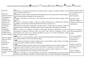 LEGENDA DOS DIREITOS DE APRENDIZAGEM: CONHECER-SE/ EXPRESSAR/ EXPLORAR/ BRINCAR/ CONVIVER/ PARTICIPAR/
sobre eles;
Identificar e
selecionar fontes de
informações para
responder às
questões sobre a
natureza, seus
fenômenos, sua
conservação.
Registrar
observações,
manipulações e
medidas usando
múltiplas linguagens.
Classificar objetos e
figuras de acordo
com suas
semelhanças e
diferenças.
Relatar fatos
importantes sobre
sua história pessoal e
familiar;
Observar as características geométricas no ambiente escolar e objetos do cotidiano (relógio, armário,
caixas, brinquedos, janelas, etc);
Identificar, nomear e explorar as diferentes formas geométricas e seus atributos por meio de brinquedos e
materiais (blocos lógicos, brinquedos de encaixe, jogos, etc);
Explorar instrumentos convencionais e não convencionais de medida (fita métrica, balança, xícaras,
colheres);
Construir e desconstruir imagens e objetos em espaços bidimensionais e tridimensionais (desenhos,
modelagem, caixas montadas e planificadas de diferentes formas e tamanhos, etc);
Participar de experimentos explorando o portador textual, a função social dos números, unidades de
medida, estimativa, proporção e transformação dos materiais, registrando as observações e informações;
Criar misturas com diferentes consistências (duro/mole) temperatura (quente/fria) por meio de
manipulação de diferentes elementos (areia, terra, água, tintas, massa de modelagem, farinha, etc),
experimentos, entre outros, com o registro espontâneo da criança ou com adulto escriba(cartaz, receita,
banco de palavras, desenhos, fotografias, etc);
Orientar-se no espaço utilizando noções de lateralidade (direita/esquerda, frente/atrás/entre) com ou
sem auxílio do adulto, por meio de brincadeiras e jogos;
Participar de brincadeiras cantadas, cantigas de roda, escuta de histórias e jogos, coletivos ou em duplas
e trios, que envolvam sequência numérica e lateralidade;
Participar de jogos que utilizam cálculos mentais simples (boliche, bola ao cesto, golzinho, dados, etc.),
realizando o registro em gráficos e tabelas simples e analisando os resultados com o auxílio do adulto;
Contar oralmente de forma biunívoca (crianças presentes e ausentes, objetos, coleções, etc.) e realizar o
registro da quantidade de forma convencional ou não convencional;
Brincar e interagir nos cantos diversificados que permitam a experimentação de materiais variados,
favoreçam o jogo simbólico e convidem as crianças a pensar sobre os números, localização e a passagem do
Interessa-se pelo cuidado
com as plantas e observa
seu processo de
desenvolvimento;
Desenvolve noções
básicas de cuidados em
relação aos animais e suas
características;
Relaciona a passagem do
com os instrumentos de
medida;
Faz uso e comparações
entre medidas não
convencionais e
convencionais;
Classifica e compara os
objetos de acordo com
seus atributos;
Elabora estratégias
próprias para resolver
 